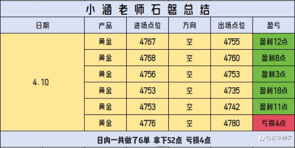 4.6-4.10(回顾一周石磐总结)