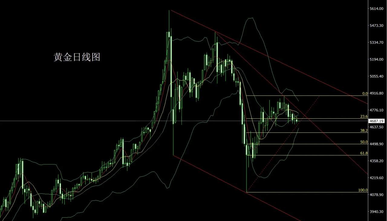 4月28日：日线承压倒锤头，金银回踩做短空