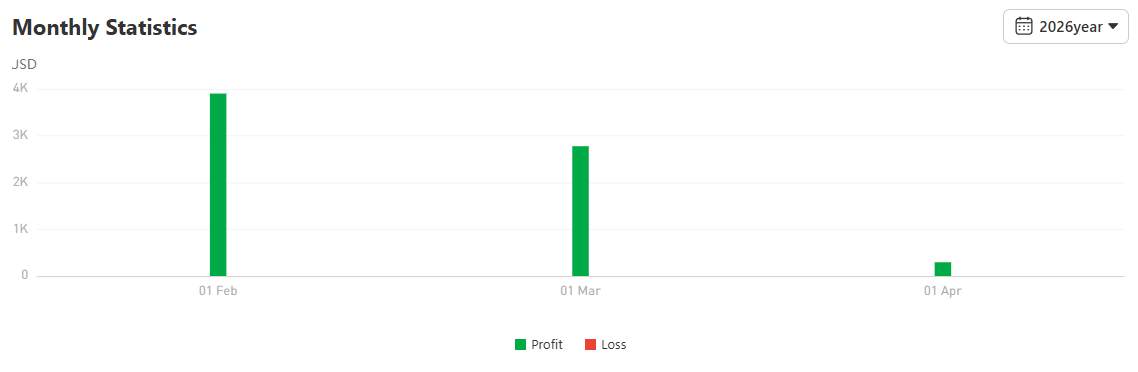 Hampir Sempurna dengan Win Rate Nyaris 100%, Otdrtrader Berhasil Cuan 200%+