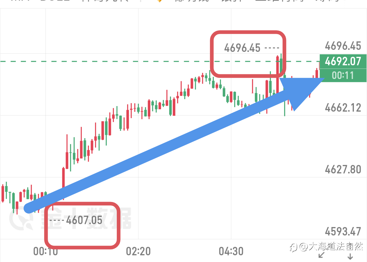午夜提示的闭眼哆的思路，我们4607的哆，已经走出100＋美金空间！