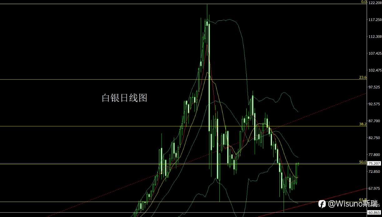 Wisuno 4月1日市场分析：黄金月线探底回升，日线破颈支撑金银走强