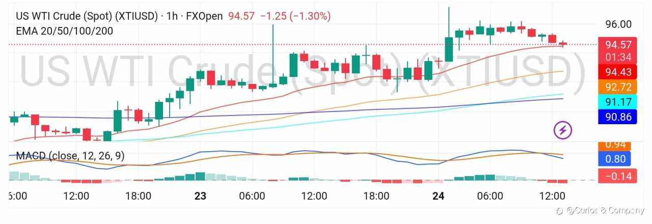 WTI Crude Oil Update – Volatility Rising Amid Middle East Tensions
