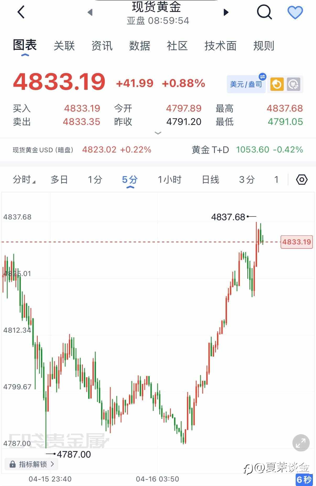 4.16黄金早间分析