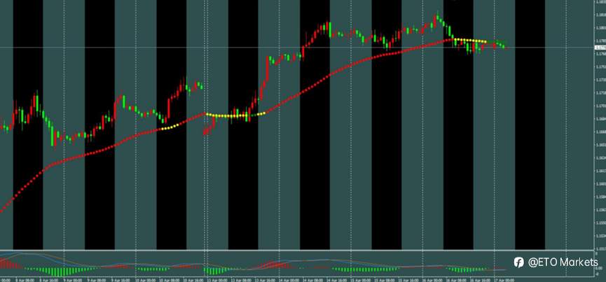 ETO Markets 每日汇评｜黄金冲高回落失守 4838，欧美触及 1.1824 转弱，镑日高位震荡收敛