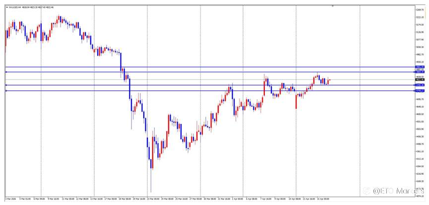 ETO Markets 每日汇评｜黄金高位震荡于 4870 下方，欧美运行至 1.179 附近整理，镑日触及 215.9 后动能放缓