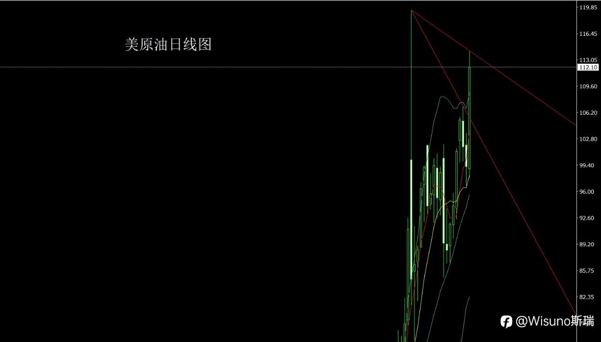 Wisuno 4月3日市场分析:原油强势拉升,金银探底后低吸思路延续