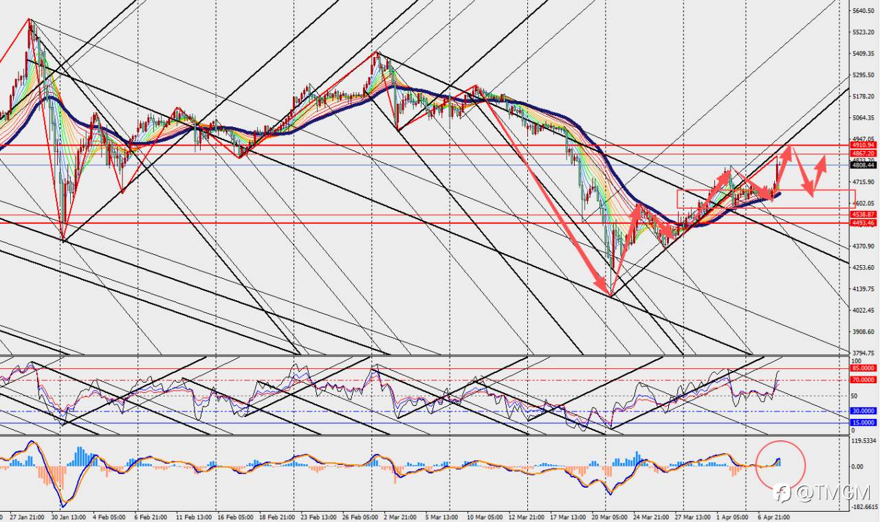 TMGM：特朗普突然宣布中东停火两周，油价暴跌，金价飙升至两周高点！