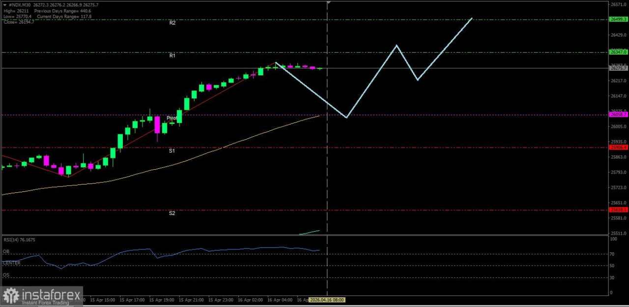 Analisa Teknikal Pergerakan Harga Intraday #NDX, Kamis 16 April 2026