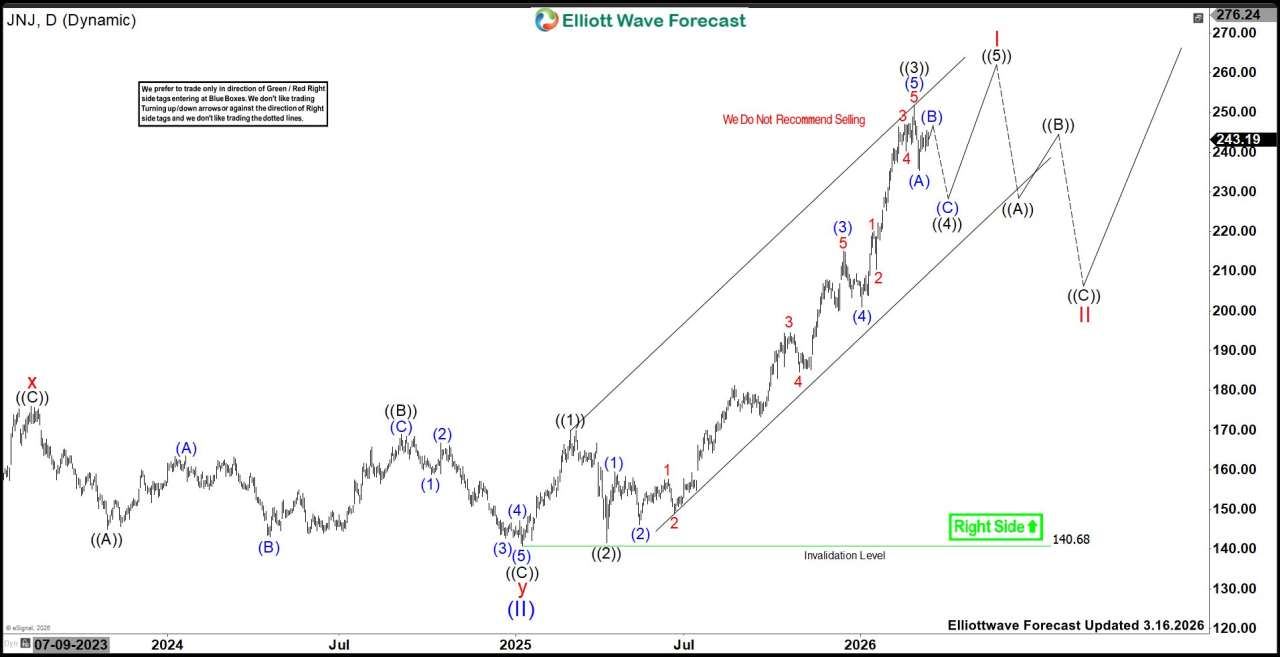 Johnson & Johnson (JNJ) Forecast: Buyers Should Enter Between 227.8 - 215.8 Area