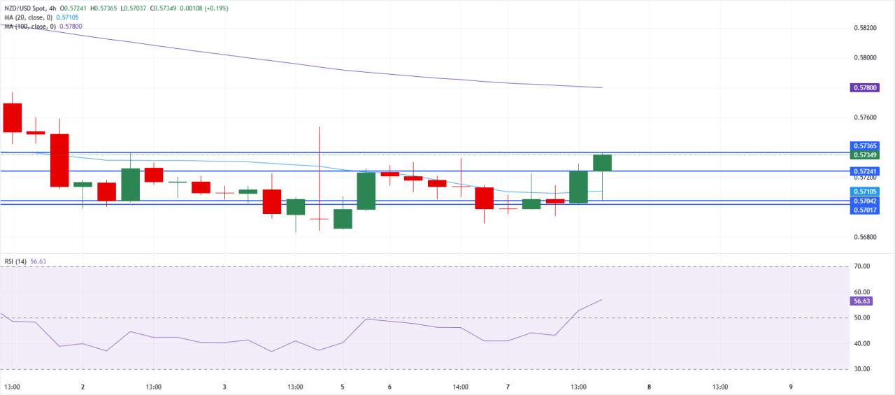 NZD/USD duy trì trạng thái trung lập trước thềm quyết định của RBNZ khi rủi ro địa chính trị và triển vọng chính sách gây áp lực