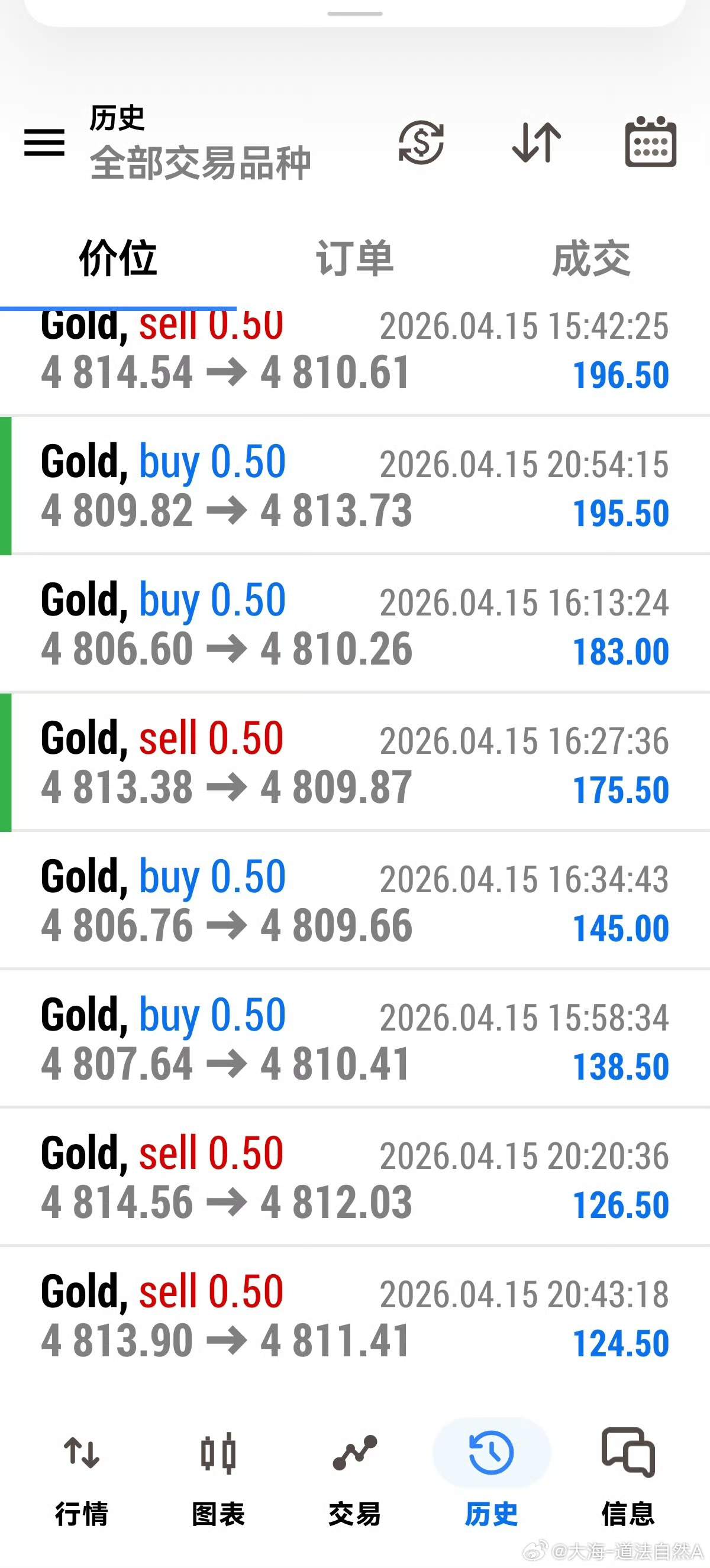 本周黄金交易顺利收官