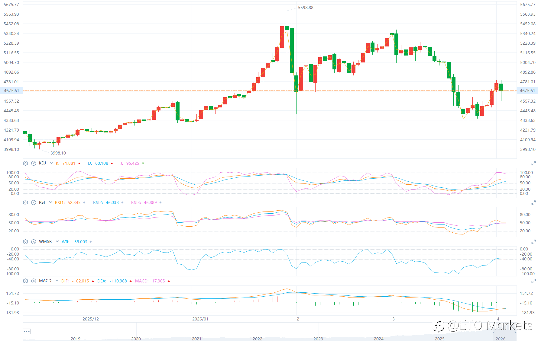 ETO Markets 黄金日报｜金价大跌 2.2% 失守 4650 ，加息预期回升叠加中东升级压制走势