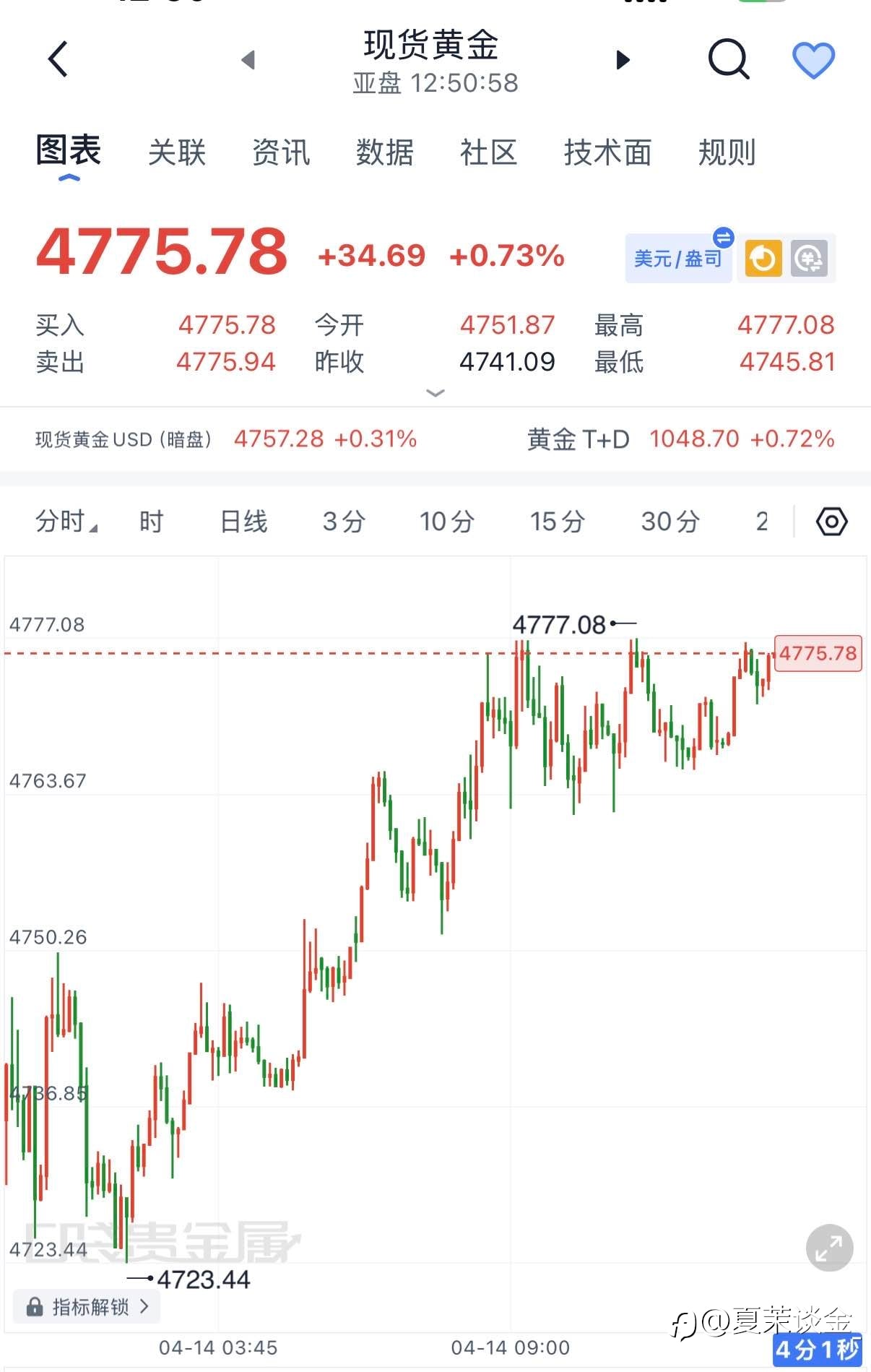 4.14黄金午间分析