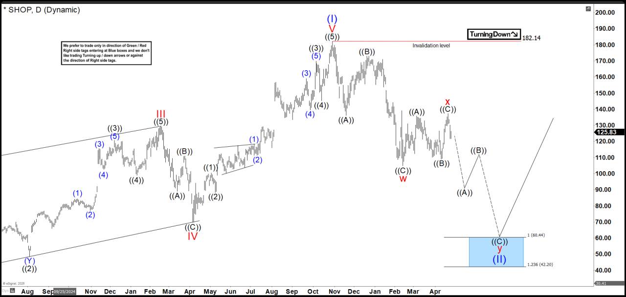 SHOP Breakdown: Wave (II) Scenario Gains Strength After Weak Rebound