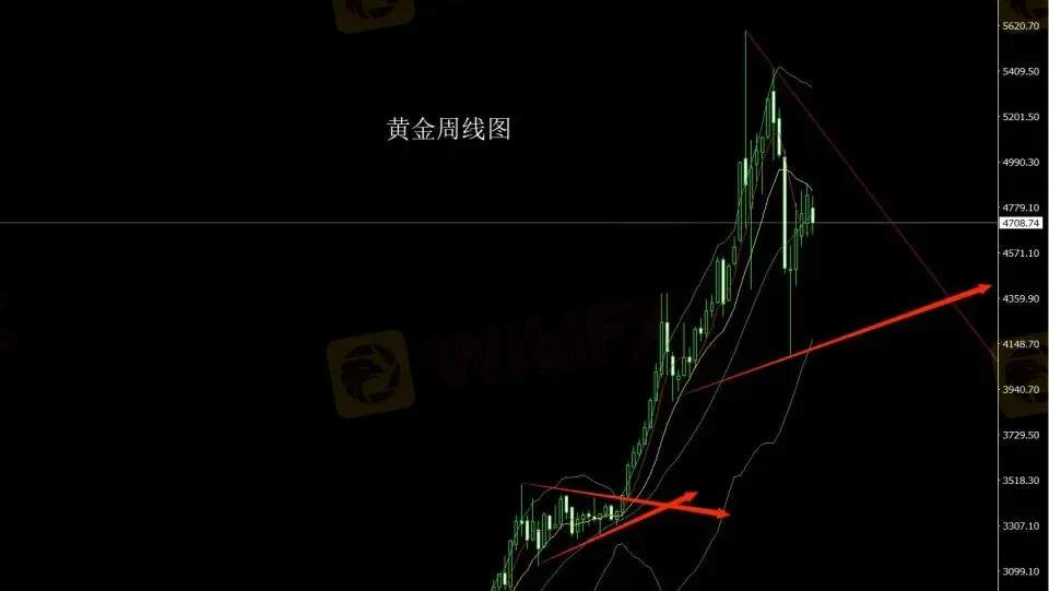4月27日：周线承压中阴线，金银逢高先空