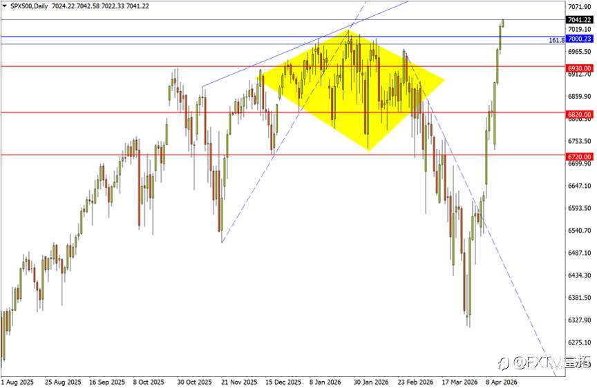 【FXTM富拓】战事之外再添新患，标普500冲高会“黄”吗？