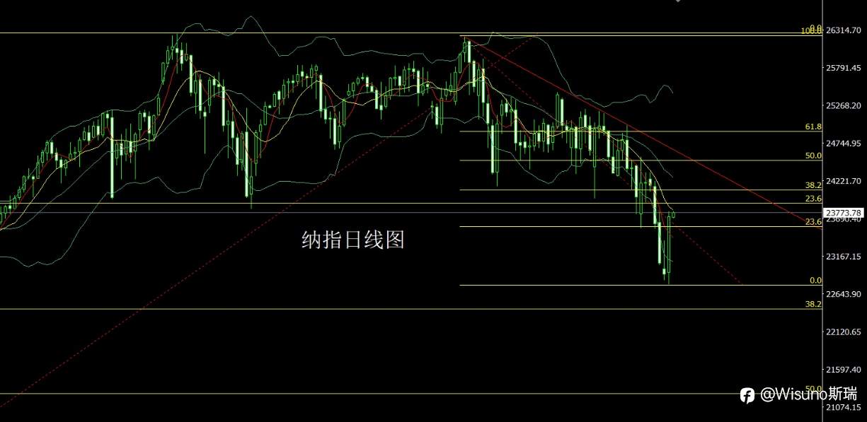 Wisuno 4月1日市场分析：黄金月线探底回升，日线破颈支撑金银走强