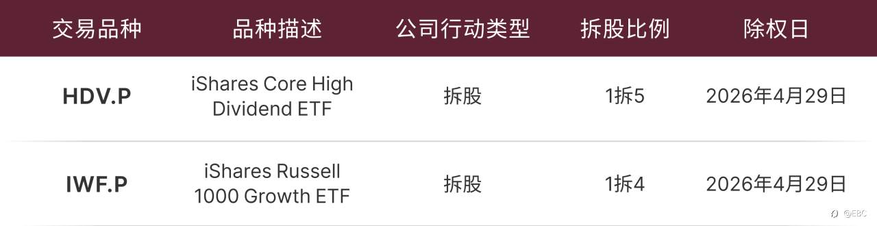 ETF CFD 拆股调整通知