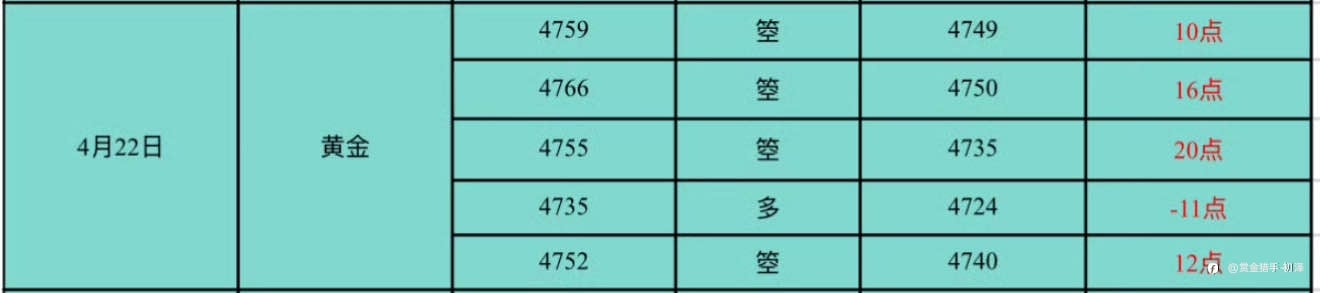 回顾周三黄金