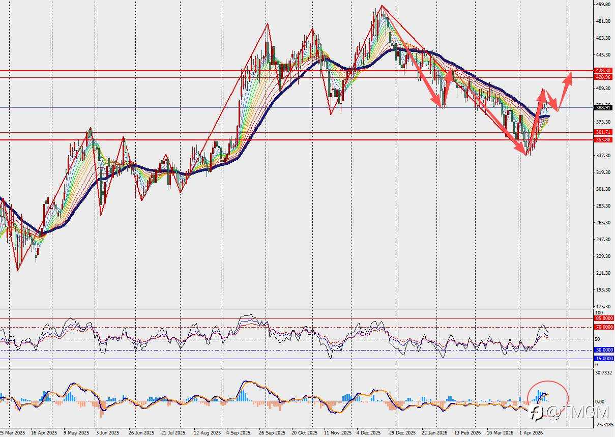 TMGM每日市场4月22日