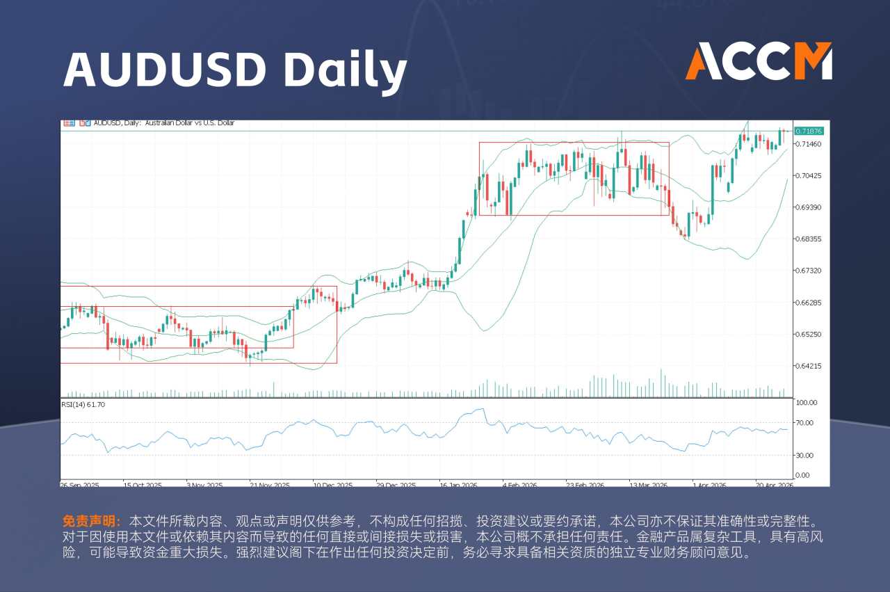 ACCM:澳元蓄势突破，AUS200高位整固，超级央行周成为关键
