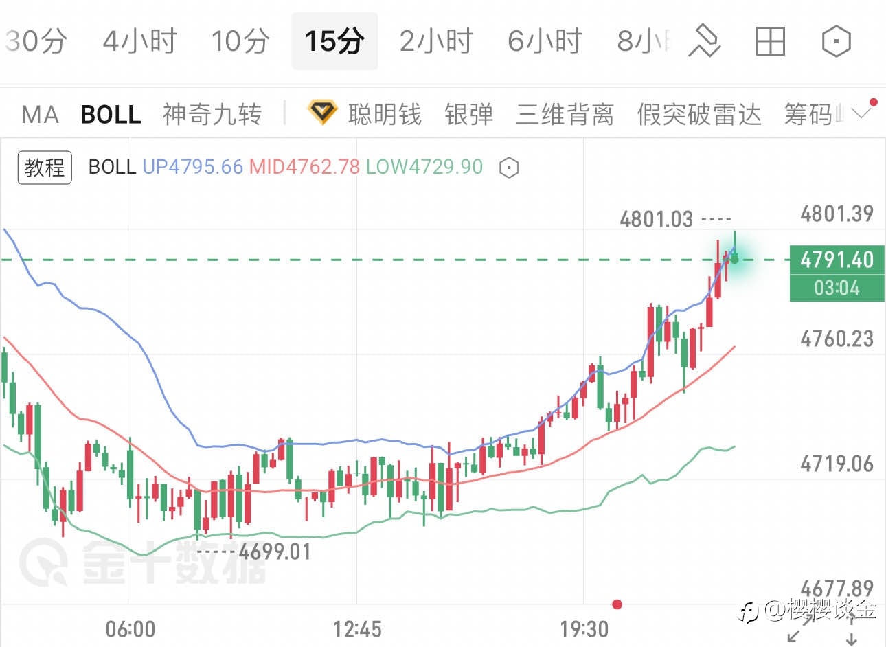 樱樱:黄金破4800,午夜操作参考