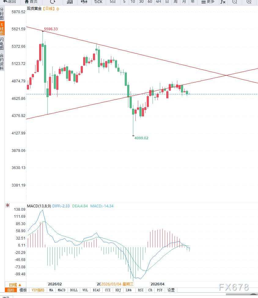 中东局势推高油价与通胀预期叠加美元走强，黄金延续震荡调整