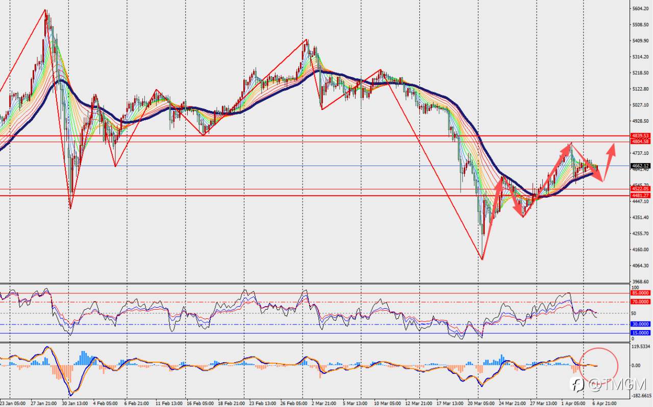 TMGM每日市场4月7日