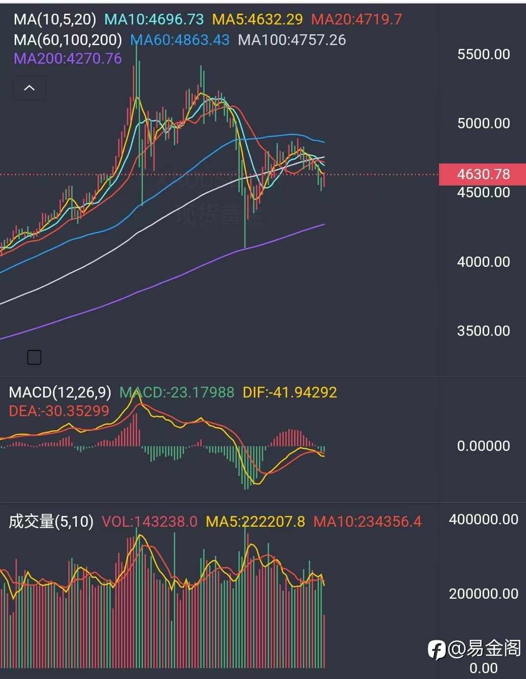 4.30黄金期待4300美元！