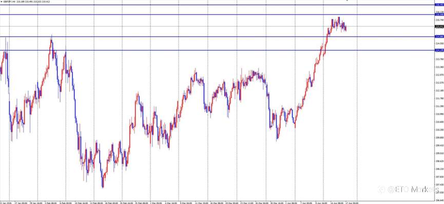 ETO Markets 每日汇评｜黄金冲高回落失守 4838，欧美触及 1.1824 转弱，镑日高位震荡收敛