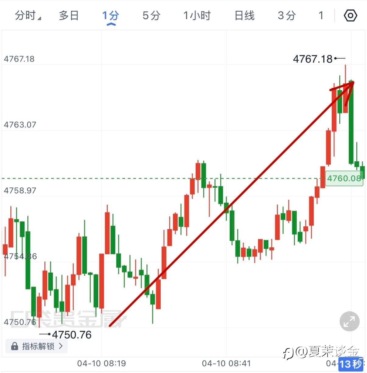 4.10早间分析