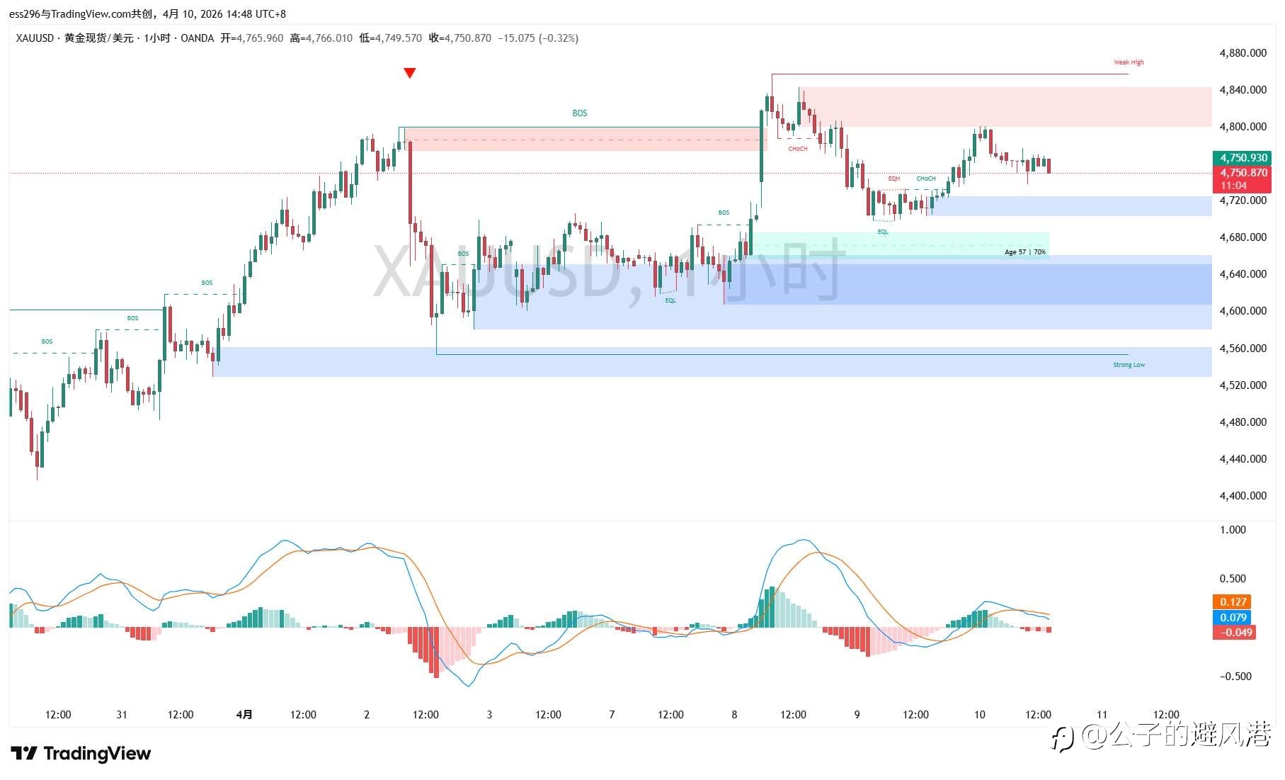 4.10 现货黄金(XAU/USD)午间观点