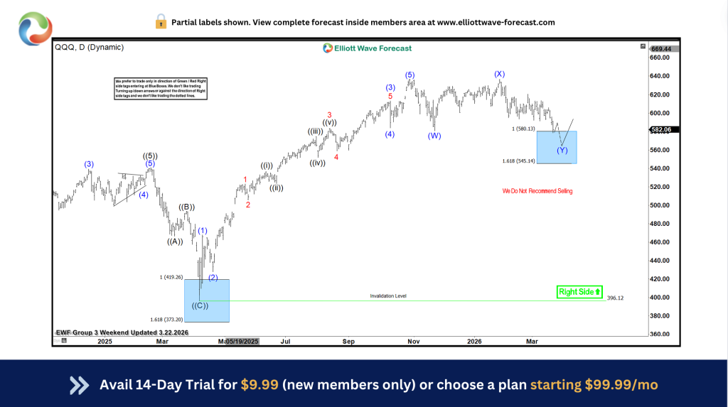 Nasdaq-100 ETF (QQQ) Ended Correction From Blue Box