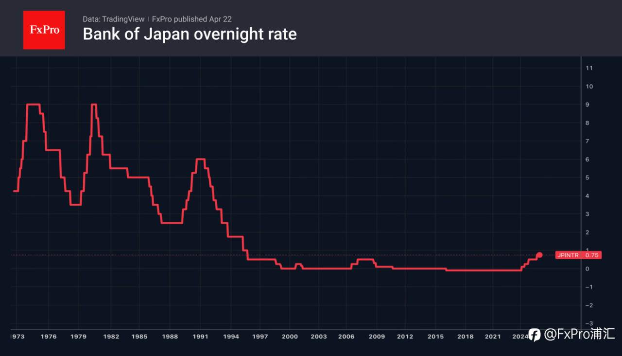 FxPro汇评：共和党人正间接支持美联储采取更为强硬的政策。