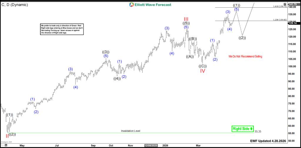 Citigroup (NYSE: C) Bullish Path Above $150