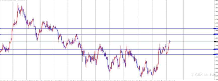 ETO Markets 每日汇评｜镑日冲高至 215.3 刷新 8 年新高，回调信号出现，多头还能延续？