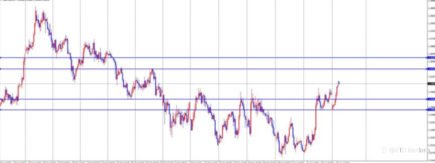 ETO Markets 每日汇评|镑日冲高至 215.3 刷新 8 年新高,回调信号出现,多头还能延续?