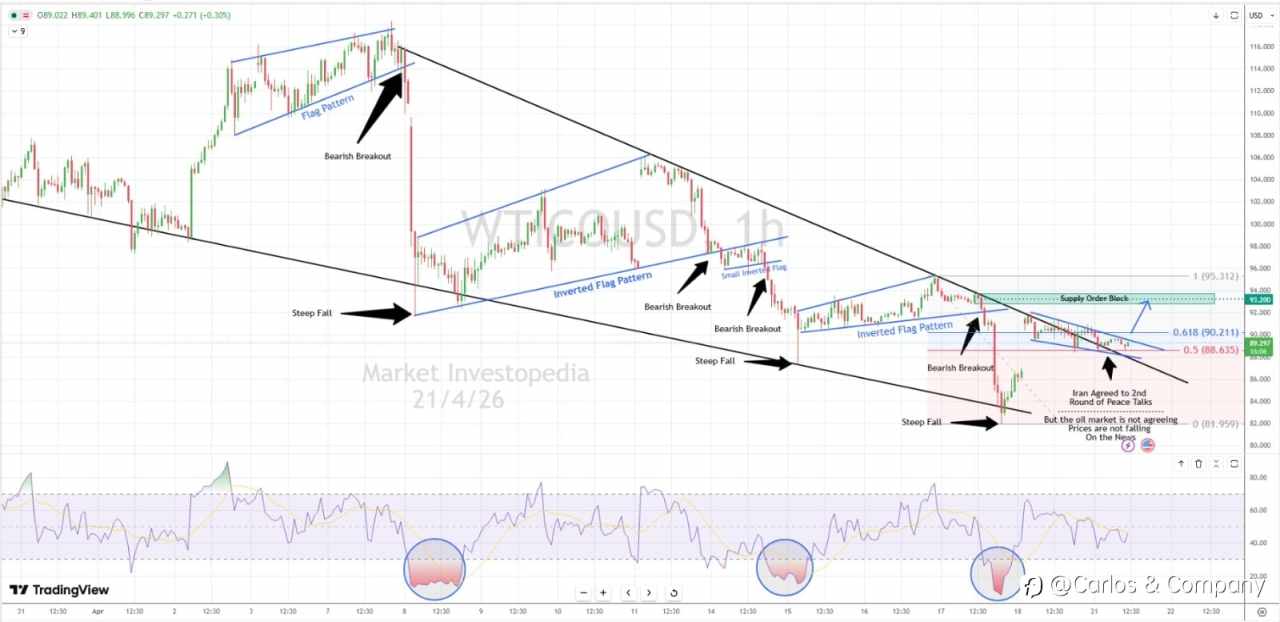 Crude Oil (WTI) – Descending Wedge Breakout Signals Upside Potential
