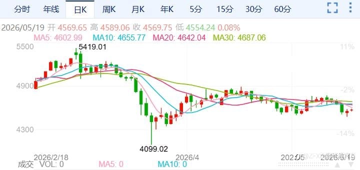 ZFX山海证券：金价小幅反弹！