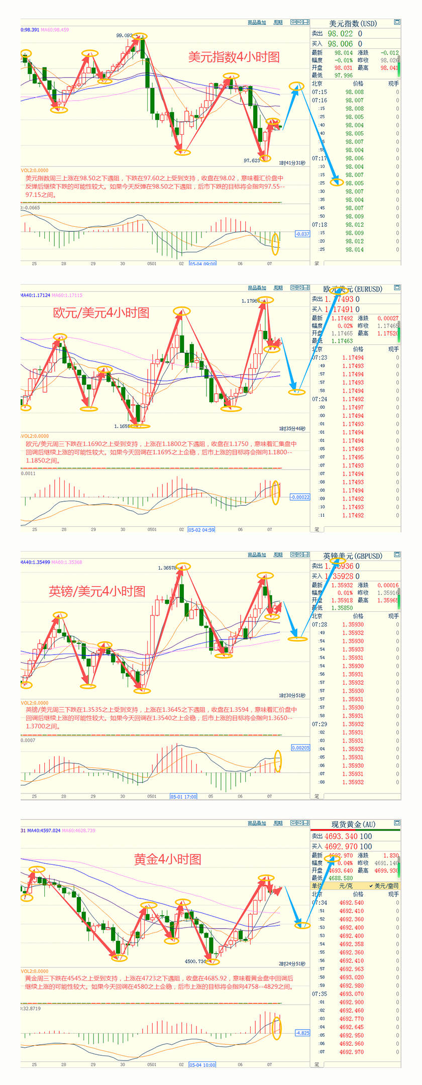 CWG资讯：美伊协议乐观预期，美元周三下跌；金价测试4700关口，油价回落超6%