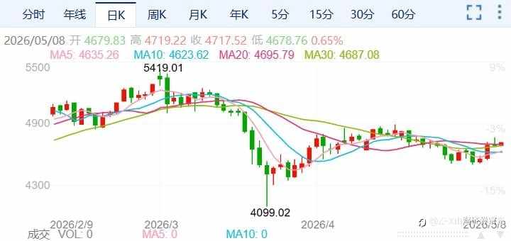 ZFX山海证券：金价冲高回落！