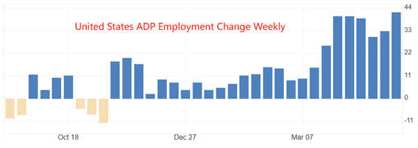 ATFX：美盘时段关注ADP周度就业数据