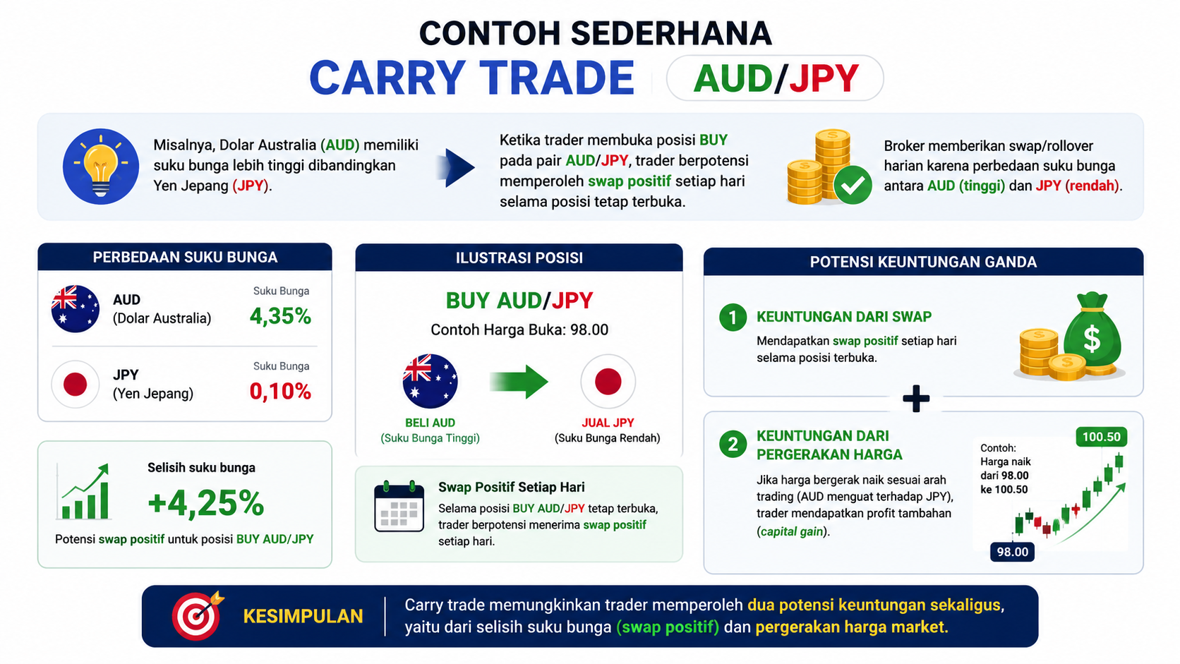 Cara Menggunakan Carry Trade di Trading Forex 