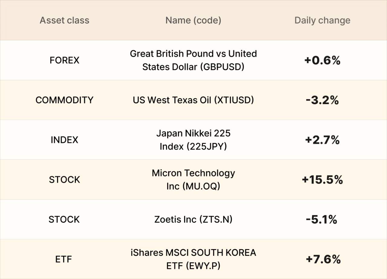 EBC Markets Briefing | Yuan keeps increasing; Labour saw election rout