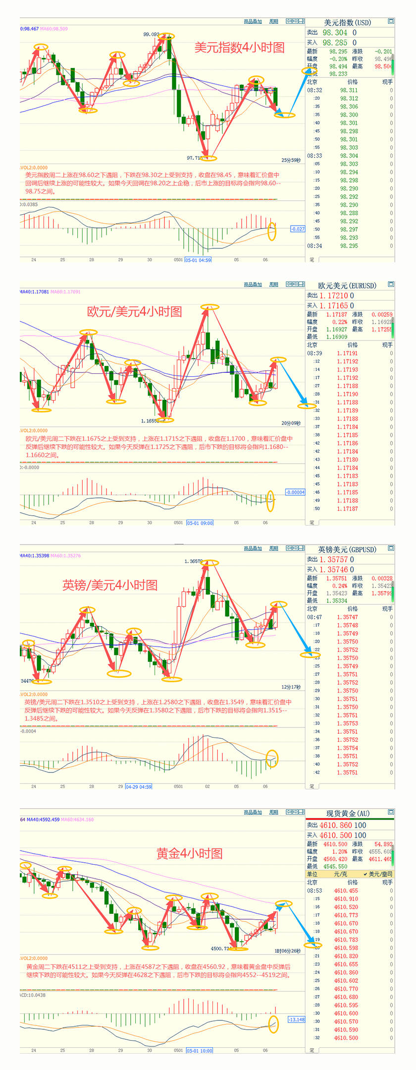CWG资讯：中东停火“名存实亡”，美元周二小幅走低；金价触底回升测试4600，美油跌破100关口