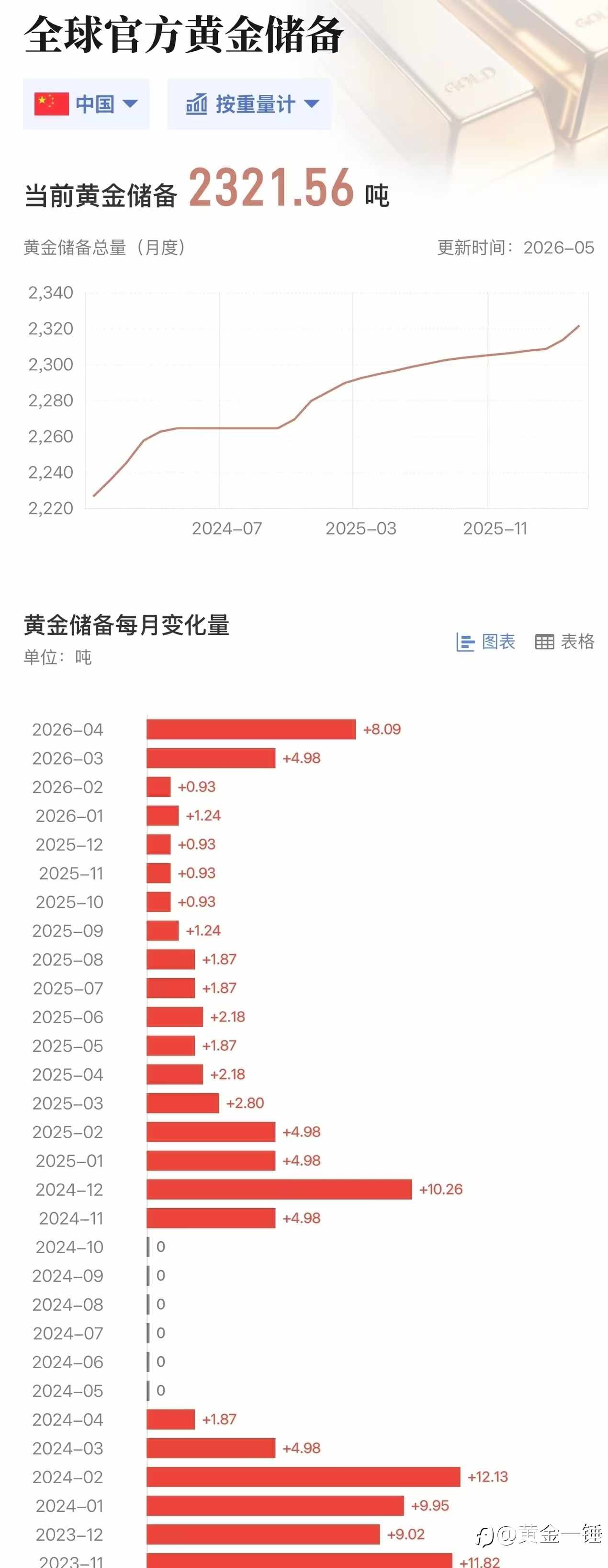 央妈4月增持黄金创14个月新高