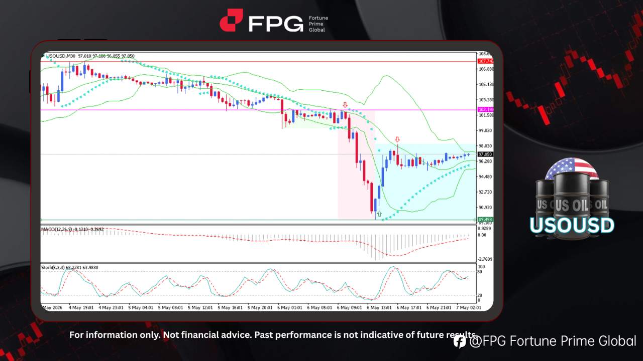 FPG USOUSD Market Report May 7, 2026
