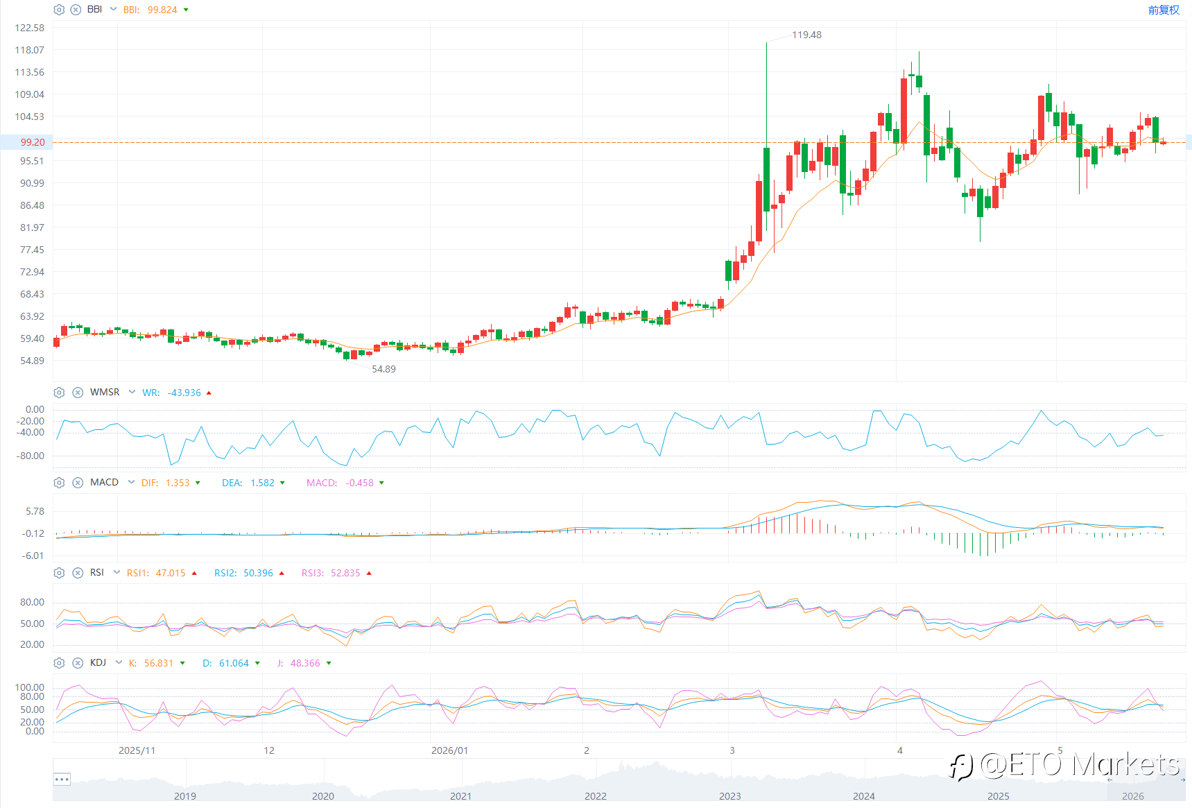 ETO Markets 原油日报｜美伊协议进入最后阶段，WTI 原油跌 4.76% 后守在 98.87 一线