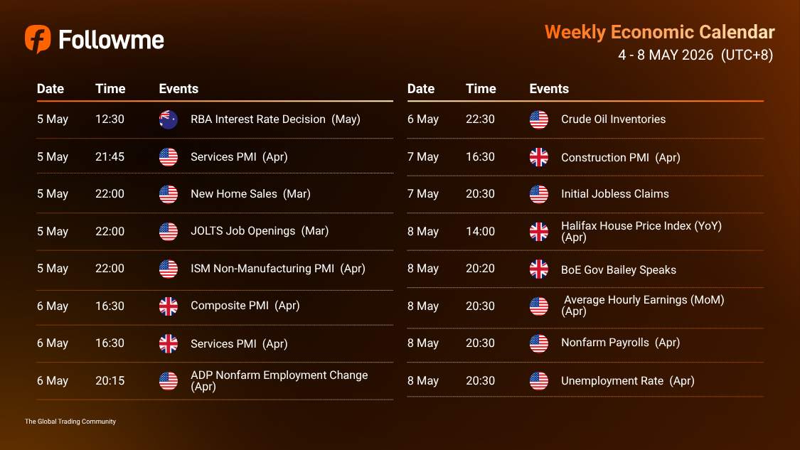 Weekly Economic Calendar: Week of 4 - 8 May 2026