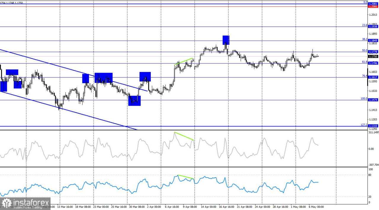 EUR/USD: 7 Mei – Meningkatnya Ekspektasi terhadap Perjanjian Damai di Timur Tengah